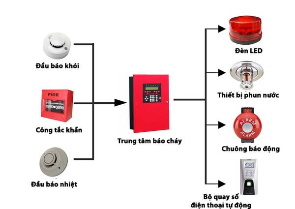 Sơ đồ hệ thống báo cháy chuyên dụng thông thường